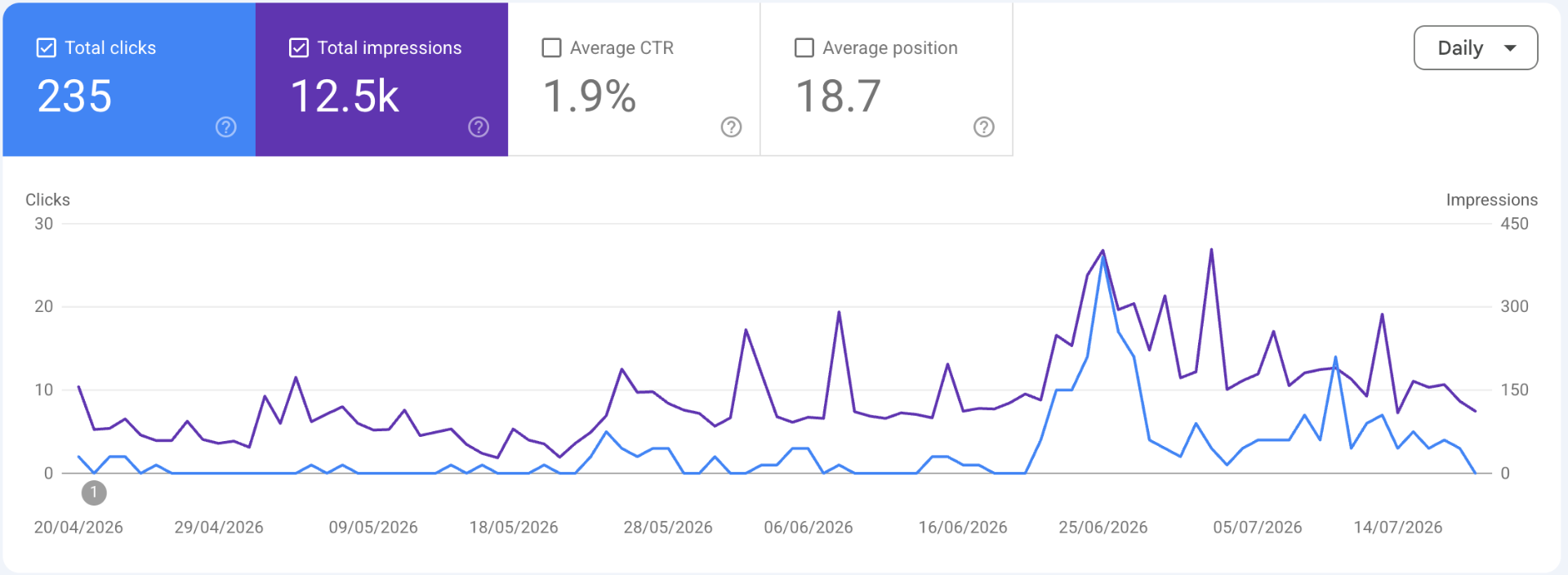 Google Search Console for Bournemouth Air Conditioning — 235 clicks, 12,500 impressions, 1.9% CTR, average position 18.7