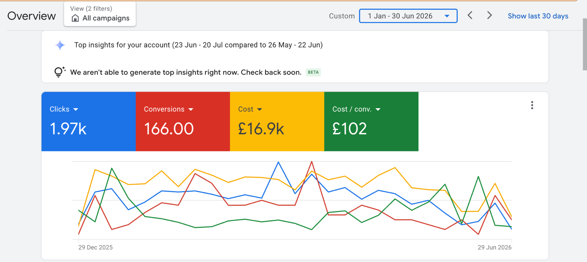 Google Ads dashboard: 1.97k clicks, 166 conversions, £16.9k cost, £102 cost per conversion